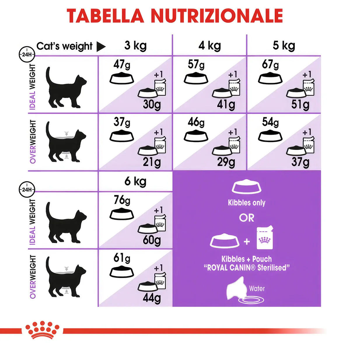 ROYAL CANIN Sterilised 37 Per Gatti Adulti Sterilizzati Da 1 a 7 anni Controllo del peso Supporto del sistema urinario 2 kg